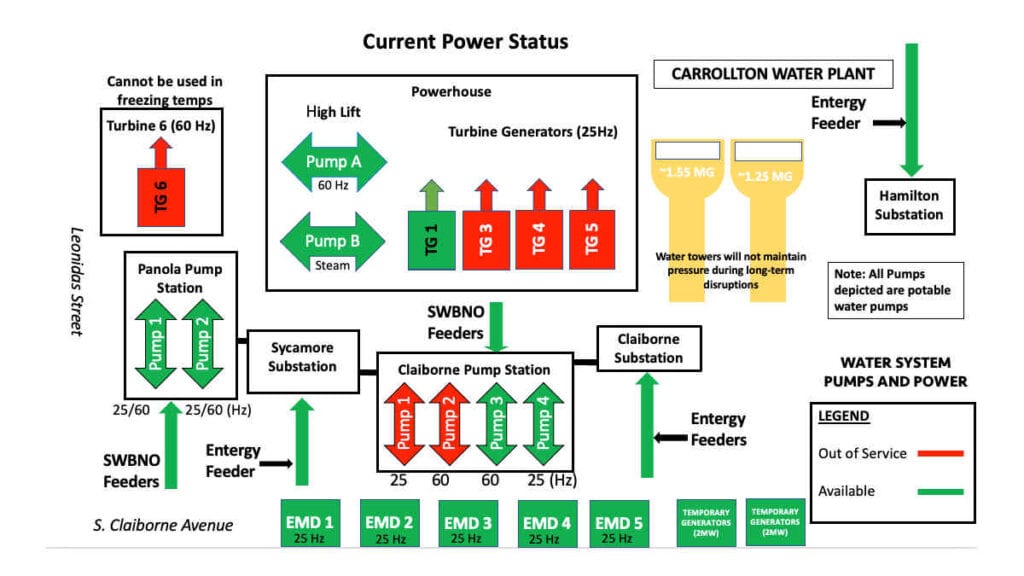 Sewage & Water Board Current Power Status (Freezing New Orleans)